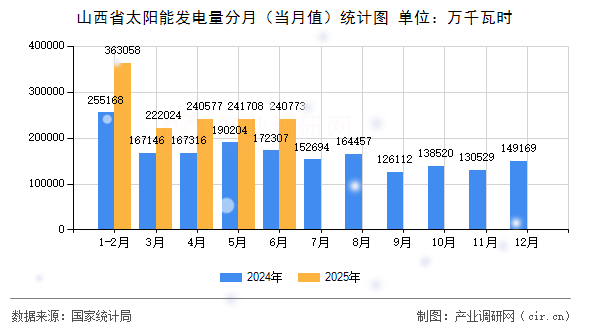 山西省太陽能發(fā)電量分月（當月值）統(tǒng)計圖