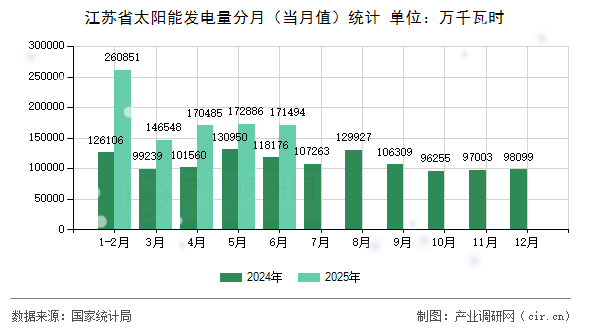江蘇省太陽能發(fā)電量分月(當月值)統(tǒng)計 江蘇省太陽能發(fā)電量分月(當月值)統(tǒng)計