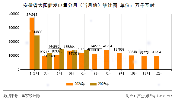 安徽省太陽(yáng)能發(fā)電量分月(當(dāng)月值)統(tǒng)計(jì)圖 安徽省太陽(yáng)能發(fā)電量分月(當(dāng)月值)統(tǒng)計(jì)圖