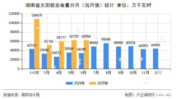 湖南省太陽(yáng)能發(fā)電量分月（當(dāng)月值）統(tǒng)計(jì)