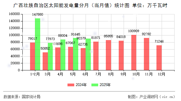 廣西壯族自治區(qū)太陽能發(fā)電量分月（當(dāng)月值）統(tǒng)計(jì)圖
