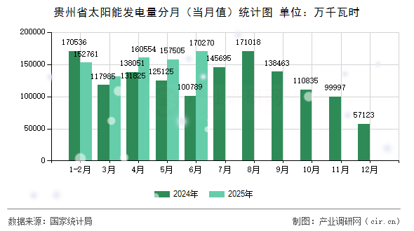 貴州省太陽能發(fā)電量分月（當(dāng)月值）統(tǒng)計圖