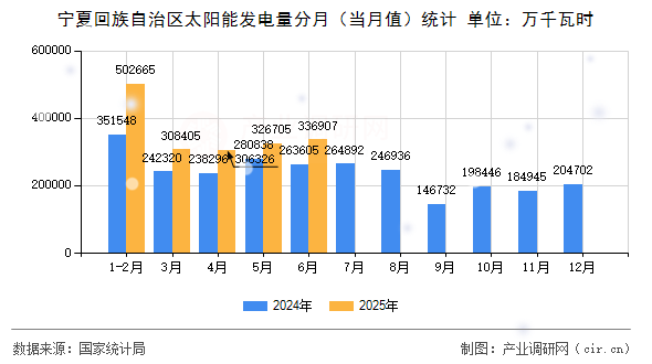 寧夏回族自治區(qū)太陽能發(fā)電量分月(當(dāng)月值)統(tǒng)計(jì) 寧夏回族自治區(qū)太陽能發(fā)電量分月(當(dāng)月值)統(tǒng)計(jì)