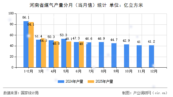 河南省煤氣產(chǎn)量分月（當(dāng)月值）統(tǒng)計