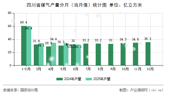 四川省煤氣產量分月（當月值）統(tǒng)計圖