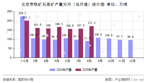 北京市鐵礦石原礦產(chǎn)量分月(當(dāng)月值)統(tǒng)計(jì)圖 北京市鐵礦石原礦產(chǎn)量分月(當(dāng)月值)統(tǒng)計(jì)圖