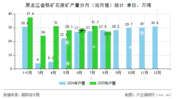 黑龍江省鐵礦石原礦產(chǎn)量分月（當(dāng)月值）統(tǒng)計(jì)