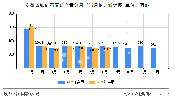 安徽省鐵礦石原礦產(chǎn)量分月（當(dāng)月值）統(tǒng)計圖
