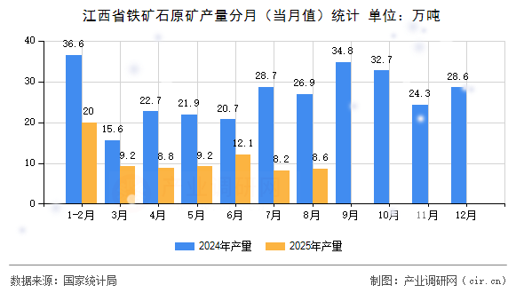 江西省鐵礦石原礦產(chǎn)量分月（當月值）統(tǒng)計