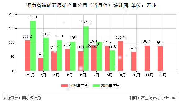 河南省鐵礦石原礦產(chǎn)量分月（當(dāng)月值）統(tǒng)計圖