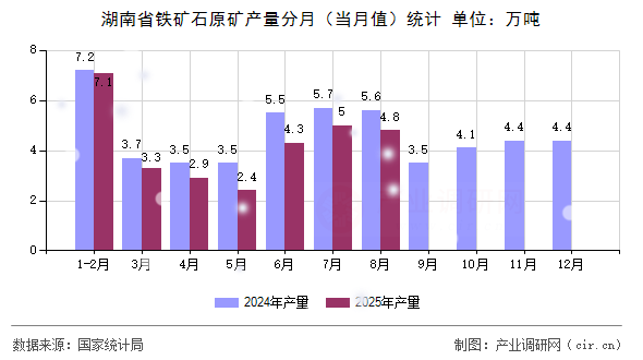 湖南省鐵礦石原礦產(chǎn)量分月(當(dāng)月值)統(tǒng)計 湖南省鐵礦石原礦產(chǎn)量分月(當(dāng)月值)統(tǒng)計