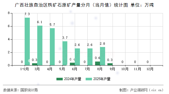 廣西壯族自治區(qū)鐵礦石原礦產(chǎn)量分月（當(dāng)月值）統(tǒng)計(jì)圖
