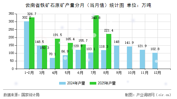 云南省鐵礦石原礦產(chǎn)量分月(當(dāng)月值)統(tǒng)計圖 云南省鐵礦石原礦產(chǎn)量分月(當(dāng)月值)統(tǒng)計圖
