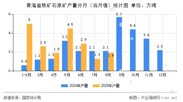 青海省鐵礦石原礦產(chǎn)量分月（當月值）統(tǒng)計圖