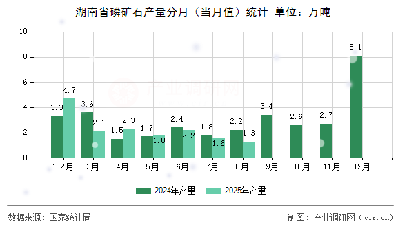 湖南省磷礦石產(chǎn)量分月(當(dāng)月值)統(tǒng)計(jì) 湖南省磷礦石產(chǎn)量分月(當(dāng)月值)統(tǒng)計(jì)