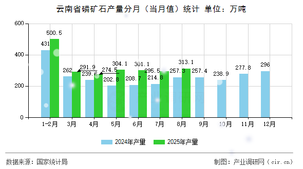 云南省磷礦石產(chǎn)量分月(當(dāng)月值)統(tǒng)計(jì) 云南省磷礦石產(chǎn)量分月(當(dāng)月值)統(tǒng)計(jì)