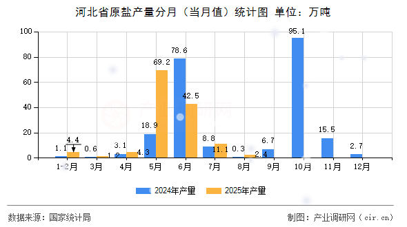 河北省原鹽產(chǎn)量分月（當(dāng)月值）統(tǒng)計(jì)圖