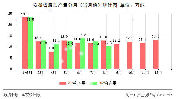 安徽省原鹽產(chǎn)量分月(當(dāng)月值)統(tǒng)計(jì)圖 安徽省原鹽產(chǎn)量分月(當(dāng)月值)統(tǒng)計(jì)圖