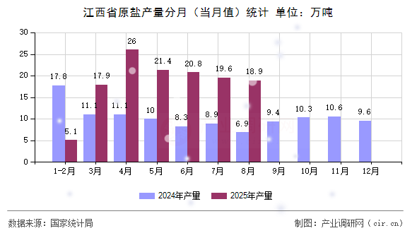 江西省原鹽產(chǎn)量分月（當月值）統(tǒng)計