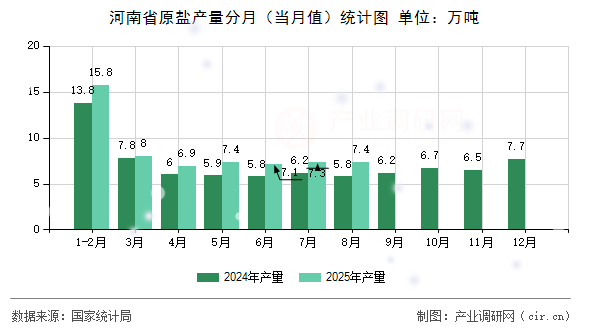 河南省原鹽產(chǎn)量分月（當(dāng)月值）統(tǒng)計圖