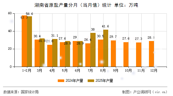 湖南省原鹽產(chǎn)量分月（當(dāng)月值）統(tǒng)計