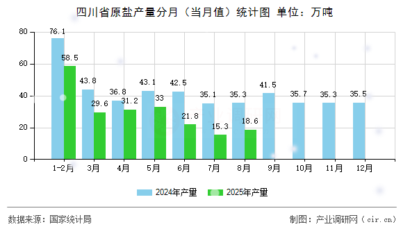 四川省原鹽產(chǎn)量分月(當(dāng)月值)統(tǒng)計(jì)圖 四川省原鹽產(chǎn)量分月(當(dāng)月值)統(tǒng)計(jì)圖