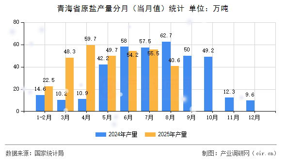 青海省原鹽產(chǎn)量分月（當(dāng)月值）統(tǒng)計(jì)