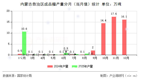 內(nèi)蒙古自治區(qū)成品糖產(chǎn)量分月（當(dāng)月值）統(tǒng)計(jì)