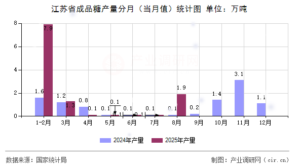 江蘇省成品糖產量分月(當月值)統(tǒng)計圖 江蘇省成品糖產量分月(當月值)統(tǒng)計圖