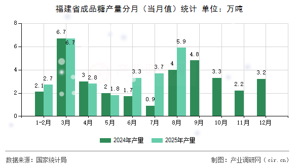 福建省成品糖產(chǎn)量分月(當(dāng)月值)統(tǒng)計 福建省成品糖產(chǎn)量分月(當(dāng)月值)統(tǒng)計
