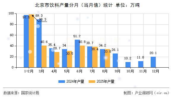 北京市飲料產(chǎn)量分月（當(dāng)月值）統(tǒng)計(jì)