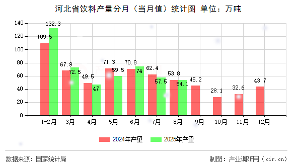 河北省飲料產(chǎn)量分月（當月值）統(tǒng)計圖