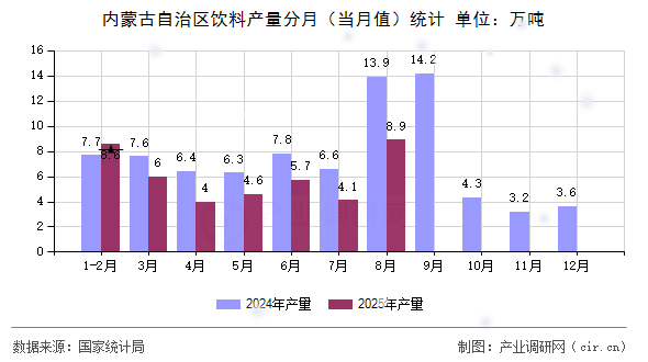 內(nèi)蒙古自治區(qū)飲料產(chǎn)量分月（當(dāng)月值）統(tǒng)計(jì)