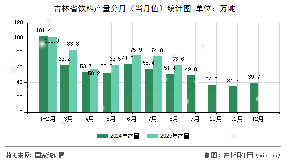 吉林省飲料產(chǎn)量分月（當(dāng)月值）統(tǒng)計(jì)圖