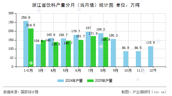 浙江省飲料產(chǎn)量分月（當(dāng)月值）統(tǒng)計(jì)圖