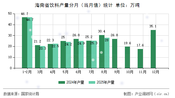 海南省飲料產(chǎn)量分月（當(dāng)月值）統(tǒng)計