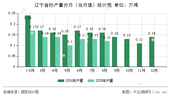 遼寧省紗產(chǎn)量分月(當(dāng)月值)統(tǒng)計圖 遼寧省紗產(chǎn)量分月(當(dāng)月值)統(tǒng)計圖