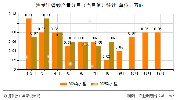 黑龍江省紗產(chǎn)量分月（當(dāng)月值）統(tǒng)計(jì)
