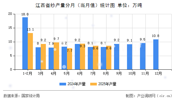 江西省紗產(chǎn)量分月（當(dāng)月值）統(tǒng)計圖
