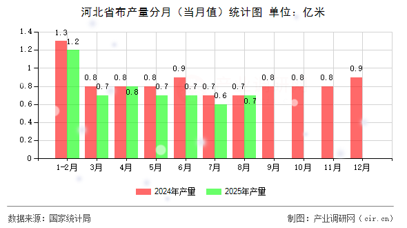 河北省布產(chǎn)量分月（當月值）統(tǒng)計圖
