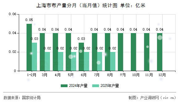 上海市布產(chǎn)量分月（當(dāng)月值）統(tǒng)計(jì)圖