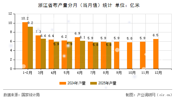 浙江省布產(chǎn)量分月（當月值）統(tǒng)計
