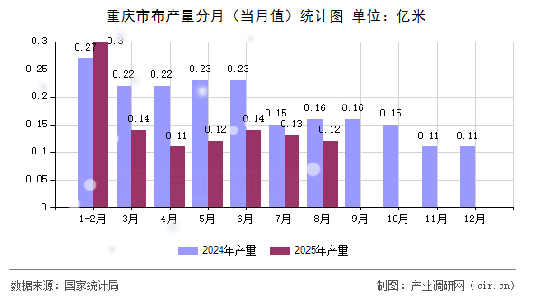 重慶市布產(chǎn)量分月（當月值）統(tǒng)計圖