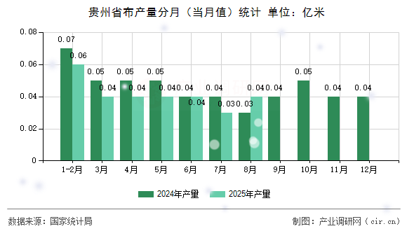 貴州省布產(chǎn)量分月（當月值）統(tǒng)計