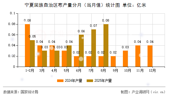 寧夏回族自治區(qū)布產(chǎn)量分月（當(dāng)月值）統(tǒng)計圖