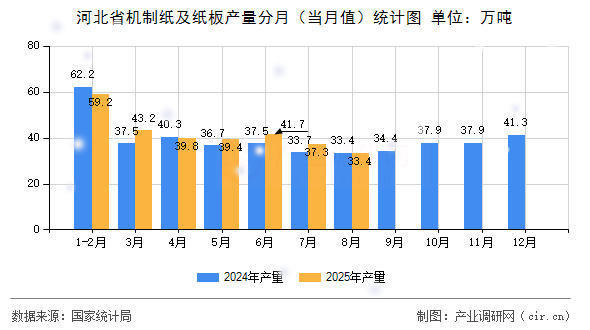 河北省機(jī)制紙及紙板產(chǎn)量分月（當(dāng)月值）統(tǒng)計(jì)圖