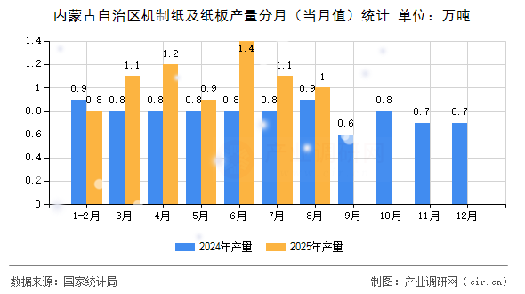 內(nèi)蒙古自治區(qū)機(jī)制紙及紙板產(chǎn)量分月（當(dāng)月值）統(tǒng)計(jì)