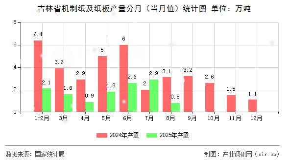 吉林省機制紙及紙板產量分月（當月值）統(tǒng)計圖