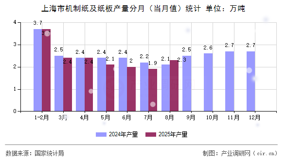 上海市機制紙及紙板產(chǎn)量分月（當(dāng)月值）統(tǒng)計
