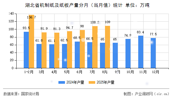 湖北省機(jī)制紙及紙板產(chǎn)量分月（當(dāng)月值）統(tǒng)計(jì)